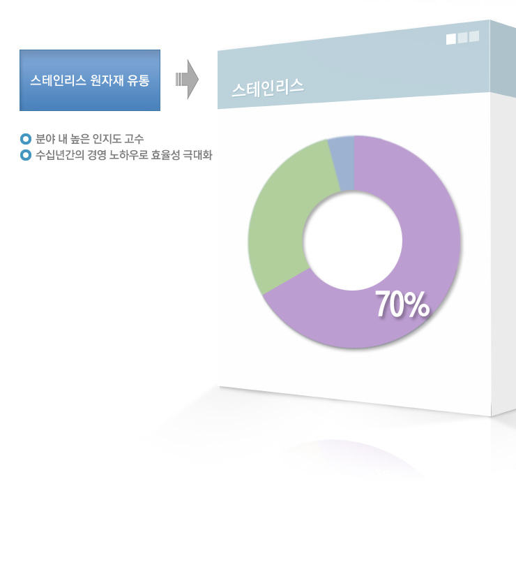 스테인리스 원자재 유통