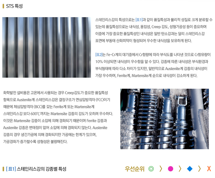 STS 특성