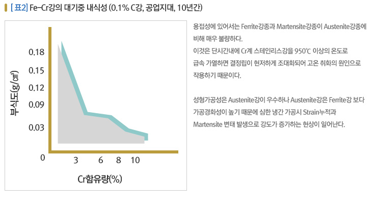 STS 특성